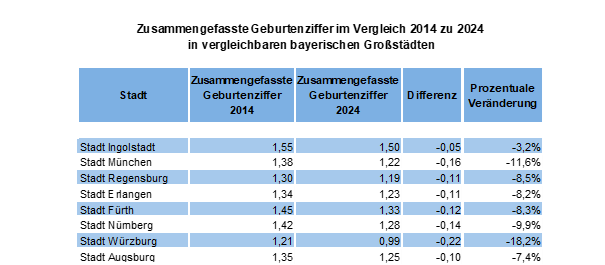 Quelle: Bayerisches Landesamt für Statistik // Darstellung / Berechnung: Statistik und Stadtforschung Ingolstadt